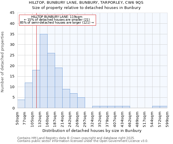 HILLTOP, BUNBURY LANE, BUNBURY, TARPORLEY, CW6 9QS: Size of property relative to detached houses in Bunbury