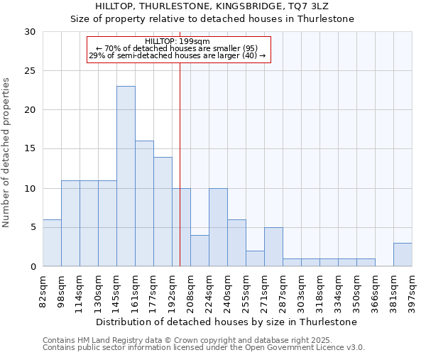 HILLTOP, THURLESTONE, KINGSBRIDGE, TQ7 3LZ: Size of property relative to detached houses in Thurlestone