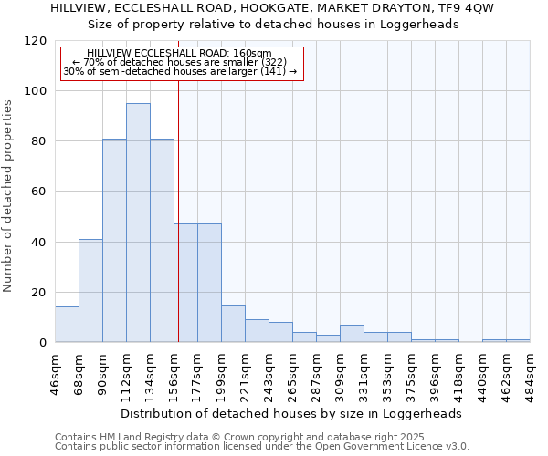 HILLVIEW, ECCLESHALL ROAD, HOOKGATE, MARKET DRAYTON, TF9 4QW: Size of property relative to detached houses in Loggerheads