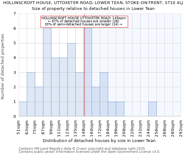 HOLLINSCROFT HOUSE, UTTOXETER ROAD, LOWER TEAN, STOKE-ON-TRENT, ST10 4LJ: Size of property relative to detached houses in Lower Tean