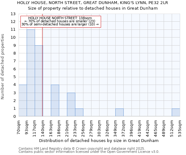 HOLLY HOUSE, NORTH STREET, GREAT DUNHAM, KING'S LYNN, PE32 2LR: Size of property relative to detached houses in Great Dunham