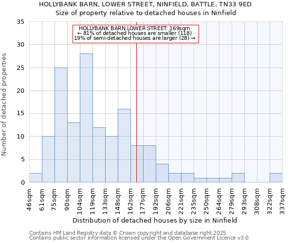 HOLLYBANK BARN, LOWER STREET, NINFIELD, BATTLE, TN33 9ED: Size of property relative to detached houses in Ninfield