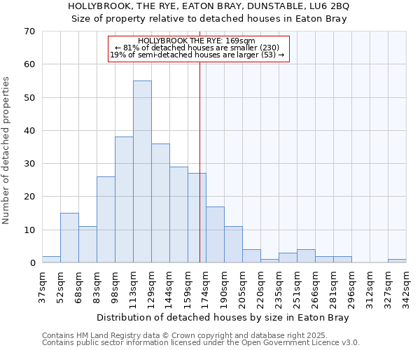 HOLLYBROOK, THE RYE, EATON BRAY, DUNSTABLE, LU6 2BQ: Size of property relative to detached houses in Eaton Bray