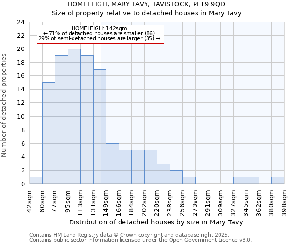 HOMELEIGH, MARY TAVY, TAVISTOCK, PL19 9QD: Size of property relative to detached houses in Mary Tavy