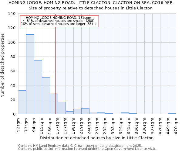 HOMING LODGE, HOMING ROAD, LITTLE CLACTON, CLACTON-ON-SEA, CO16 9ER: Size of property relative to detached houses in Little Clacton