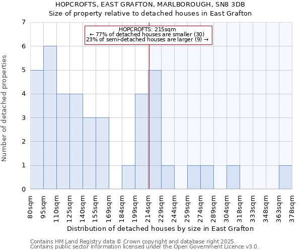 HOPCROFTS, EAST GRAFTON, MARLBOROUGH, SN8 3DB: Size of property relative to detached houses in East Grafton