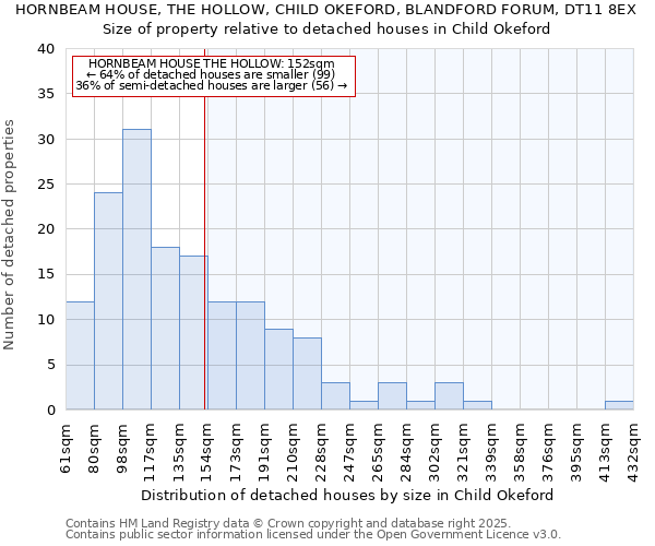 HORNBEAM HOUSE, THE HOLLOW, CHILD OKEFORD, BLANDFORD FORUM, DT11 8EX: Size of property relative to detached houses in Child Okeford