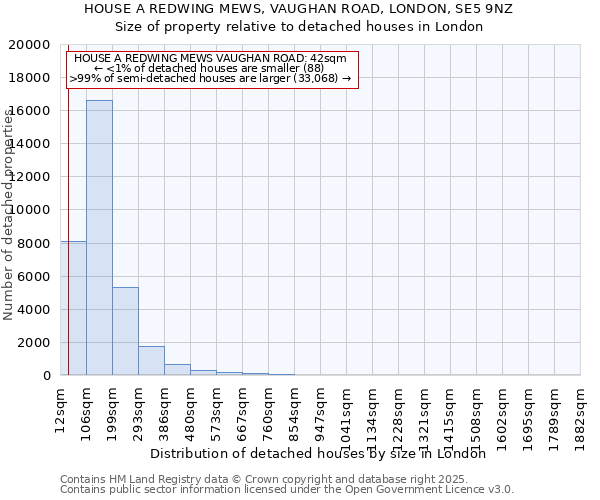 HOUSE A REDWING MEWS, VAUGHAN ROAD, LONDON, SE5 9NZ: Size of property relative to detached houses in London