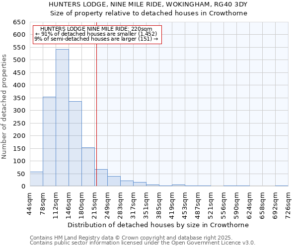 HUNTERS LODGE, NINE MILE RIDE, WOKINGHAM, RG40 3DY: Size of property relative to detached houses in Crowthorne