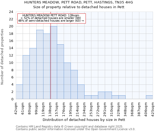 HUNTERS MEADOW, PETT ROAD, PETT, HASTINGS, TN35 4HG: Size of property relative to detached houses in Pett