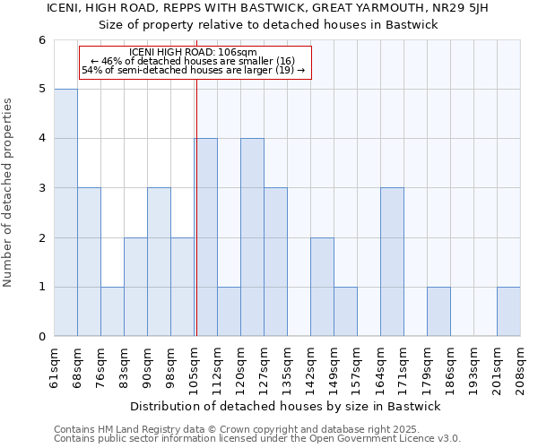 ICENI, HIGH ROAD, REPPS WITH BASTWICK, GREAT YARMOUTH, NR29 5JH: Size of property relative to detached houses in Bastwick