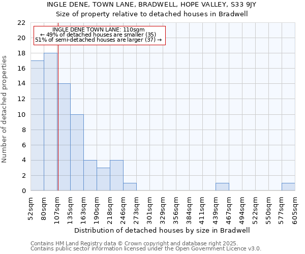 INGLE DENE, TOWN LANE, BRADWELL, HOPE VALLEY, S33 9JY: Size of property relative to detached houses in Bradwell