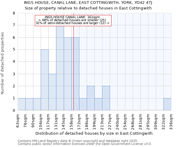 INGS HOUSE, CANAL LANE, EAST COTTINGWITH, YORK, YO42 4TJ: Size of property relative to detached houses in East Cottingwith