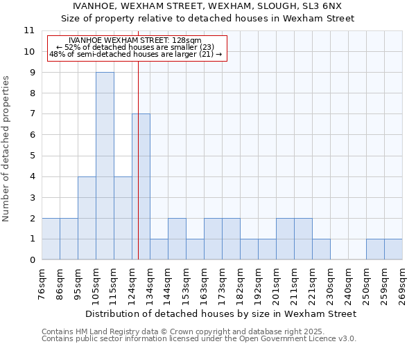 IVANHOE, WEXHAM STREET, WEXHAM, SLOUGH, SL3 6NX: Size of property relative to detached houses in Wexham Street