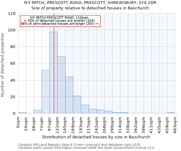 IVY PATCH, PRESCOTT ROAD, PRESCOTT, SHREWSBURY, SY4 2DR: Size of property relative to detached houses in Baschurch