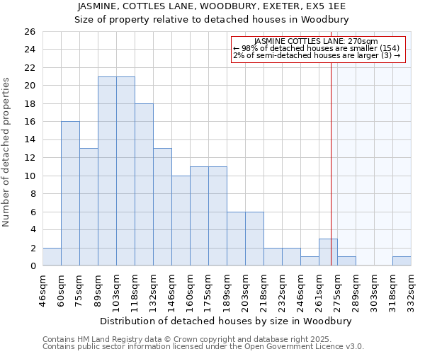 JASMINE, COTTLES LANE, WOODBURY, EXETER, EX5 1EE: Size of property relative to detached houses in Woodbury