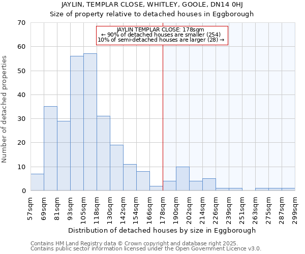 JAYLIN, TEMPLAR CLOSE, WHITLEY, GOOLE, DN14 0HJ: Size of property relative to detached houses in Eggborough