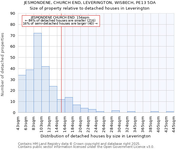 JESMONDENE, CHURCH END, LEVERINGTON, WISBECH, PE13 5DA: Size of property relative to detached houses in Leverington