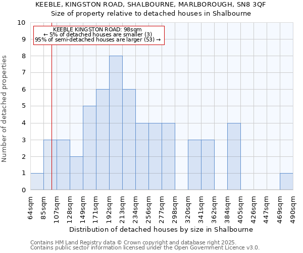 KEEBLE, KINGSTON ROAD, SHALBOURNE, MARLBOROUGH, SN8 3QF: Size of property relative to detached houses in Shalbourne