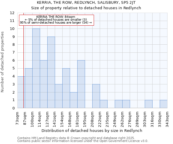 KERRIA, THE ROW, REDLYNCH, SALISBURY, SP5 2JT: Size of property relative to detached houses in Redlynch