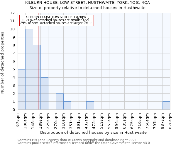 KILBURN HOUSE, LOW STREET, HUSTHWAITE, YORK, YO61 4QA: Size of property relative to detached houses in Husthwaite