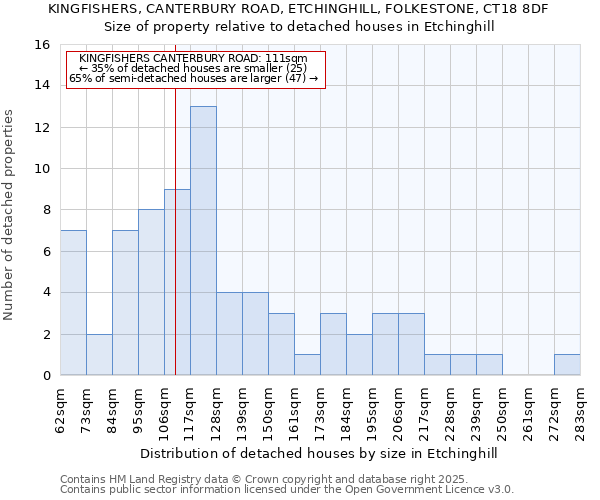 KINGFISHERS, CANTERBURY ROAD, ETCHINGHILL, FOLKESTONE, CT18 8DF: Size of property relative to detached houses in Etchinghill