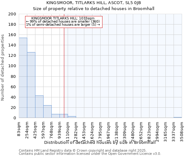 KINGSMOOR, TITLARKS HILL, ASCOT, SL5 0JB: Size of property relative to detached houses in Broomhall