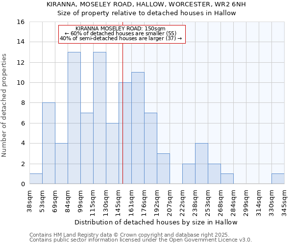 KIRANNA, MOSELEY ROAD, HALLOW, WORCESTER, WR2 6NH: Size of property relative to detached houses in Hallow