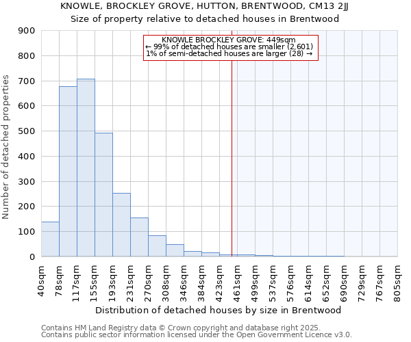 KNOWLE, BROCKLEY GROVE, HUTTON, BRENTWOOD, CM13 2JJ: Size of property relative to detached houses in Brentwood