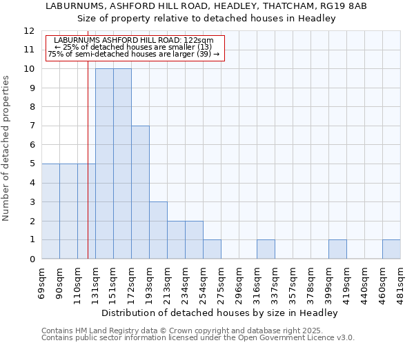 LABURNUMS, ASHFORD HILL ROAD, HEADLEY, THATCHAM, RG19 8AB: Size of property relative to detached houses in Headley