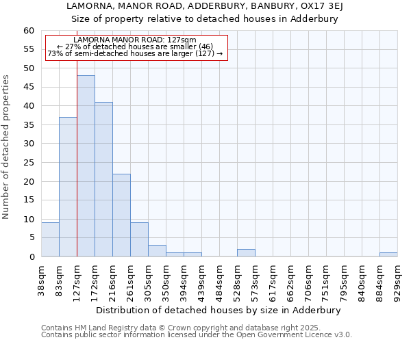 LAMORNA, MANOR ROAD, ADDERBURY, BANBURY, OX17 3EJ: Size of property relative to detached houses in Adderbury