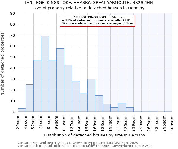 LAN TEGE, KINGS LOKE, HEMSBY, GREAT YARMOUTH, NR29 4HN: Size of property relative to detached houses in Hemsby