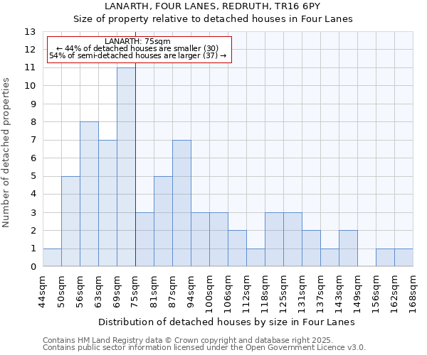 LANARTH, FOUR LANES, REDRUTH, TR16 6PY: Size of property relative to detached houses in Four Lanes