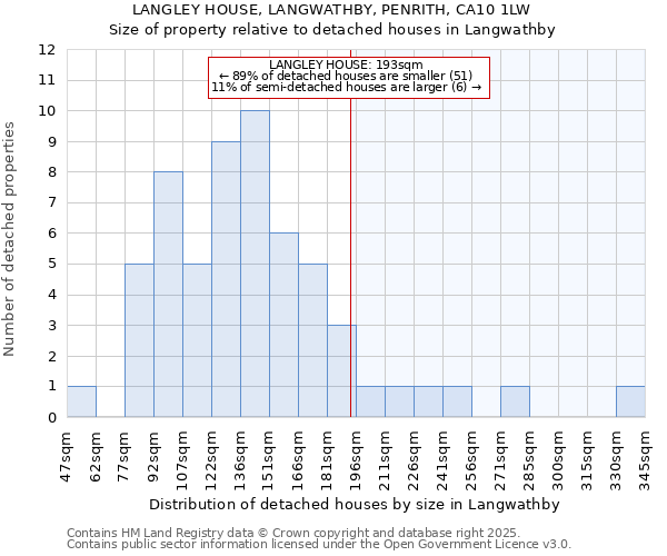 LANGLEY HOUSE, LANGWATHBY, PENRITH, CA10 1LW: Size of property relative to detached houses in Langwathby