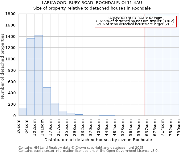 LARKWOOD, BURY ROAD, ROCHDALE, OL11 4AU: Size of property relative to detached houses in Rochdale