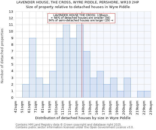 LAVENDER HOUSE, THE CROSS, WYRE PIDDLE, PERSHORE, WR10 2HP: Size of property relative to detached houses in Wyre Piddle