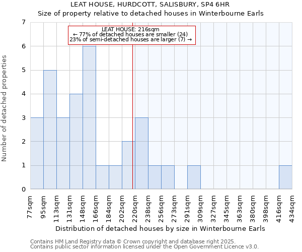 LEAT HOUSE, HURDCOTT, SALISBURY, SP4 6HR: Size of property relative to detached houses in Winterbourne Earls