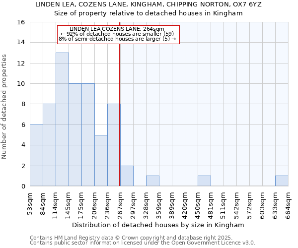 LINDEN LEA, COZENS LANE, KINGHAM, CHIPPING NORTON, OX7 6YZ: Size of property relative to detached houses in Kingham