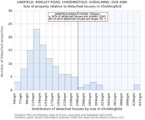 LINDFIELD, RIDGLEY ROAD, CHIDDINGFOLD, GODALMING, GU8 4QW: Size of property relative to detached houses in Chiddingfold