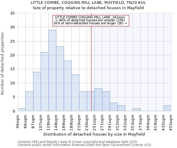 LITTLE COMBE, COGGINS MILL LANE, MAYFIELD, TN20 6UL: Size of property relative to detached houses in Mayfield