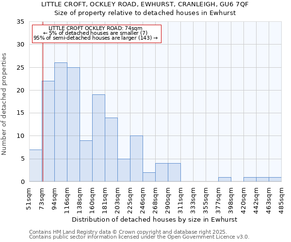 LITTLE CROFT, OCKLEY ROAD, EWHURST, CRANLEIGH, GU6 7QF: Size of property relative to detached houses in Ewhurst