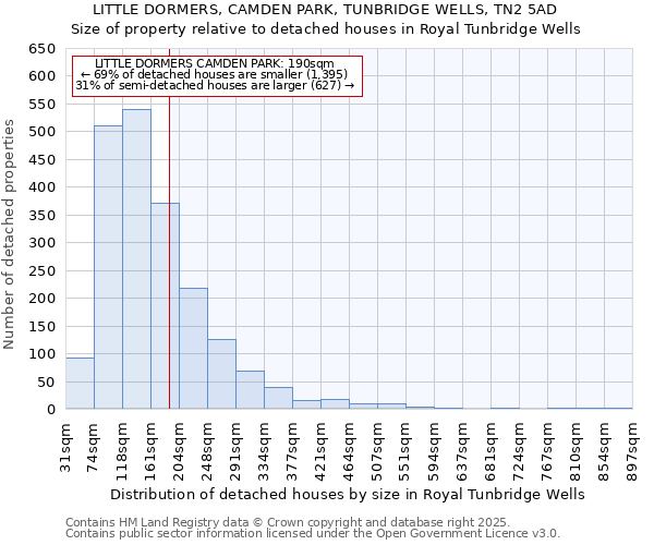 LITTLE DORMERS, CAMDEN PARK, TUNBRIDGE WELLS, TN2 5AD: Size of property relative to detached houses in Royal Tunbridge Wells