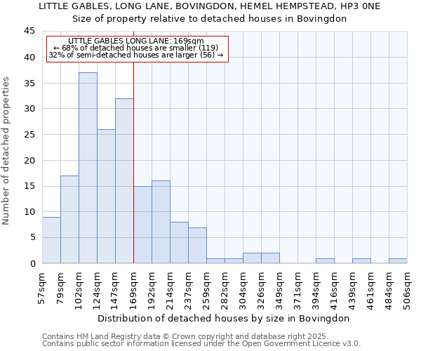 LITTLE GABLES, LONG LANE, BOVINGDON, HEMEL HEMPSTEAD, HP3 0NE: Size of property relative to detached houses in Bovingdon