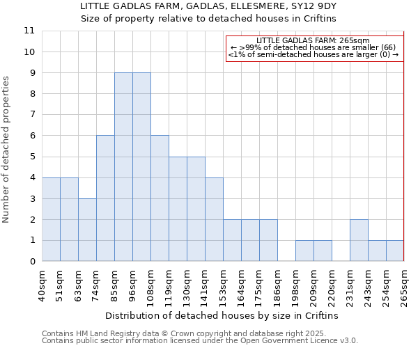 LITTLE GADLAS FARM, GADLAS, ELLESMERE, SY12 9DY: Size of property relative to detached houses in Criftins