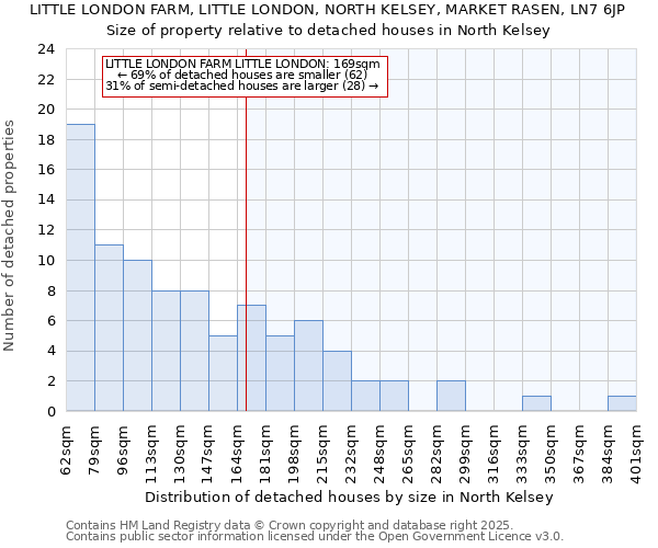 LITTLE LONDON FARM, LITTLE LONDON, NORTH KELSEY, MARKET RASEN, LN7 6JP: Size of property relative to detached houses in North Kelsey