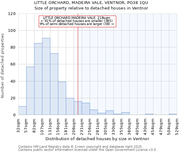 LITTLE ORCHARD, MADEIRA VALE, VENTNOR, PO38 1QU: Size of property relative to detached houses in Ventnor