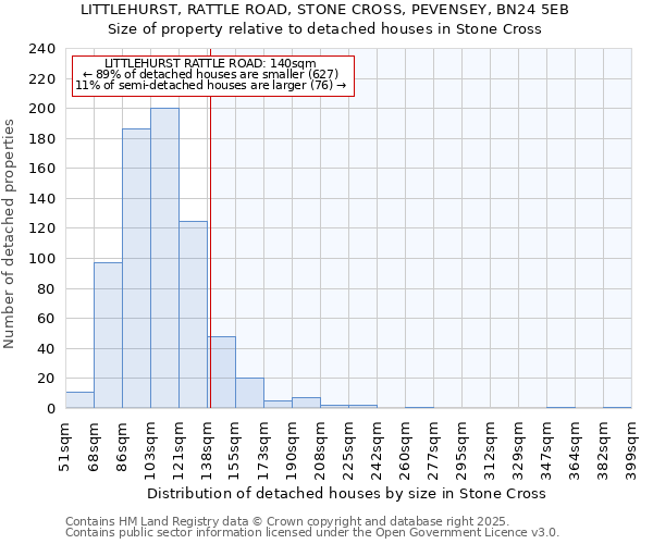 LITTLEHURST, RATTLE ROAD, STONE CROSS, PEVENSEY, BN24 5EB: Size of property relative to detached houses in Stone Cross