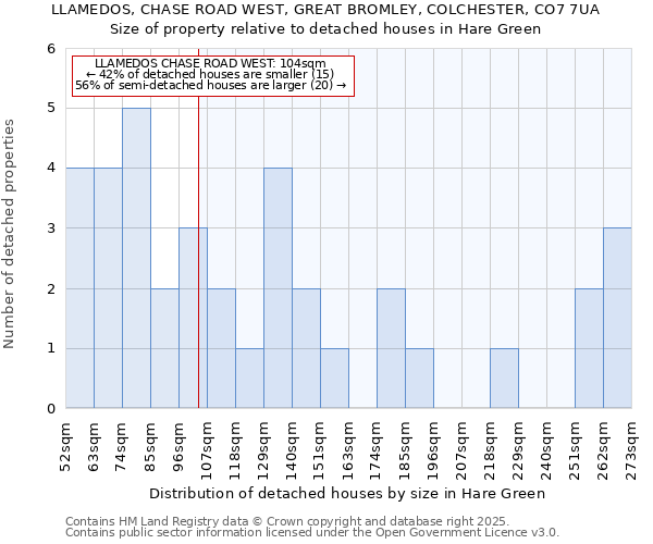 LLAMEDOS, CHASE ROAD WEST, GREAT BROMLEY, COLCHESTER, CO7 7UA: Size of property relative to detached houses in Hare Green