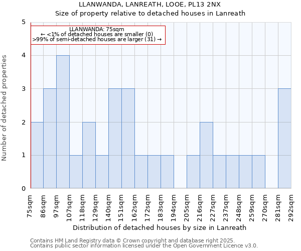 LLANWANDA, LANREATH, LOOE, PL13 2NX: Size of property relative to detached houses in Lanreath