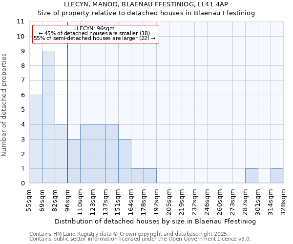 LLECYN, MANOD, BLAENAU FFESTINIOG, LL41 4AP: Size of property relative to detached houses in Blaenau Ffestiniog